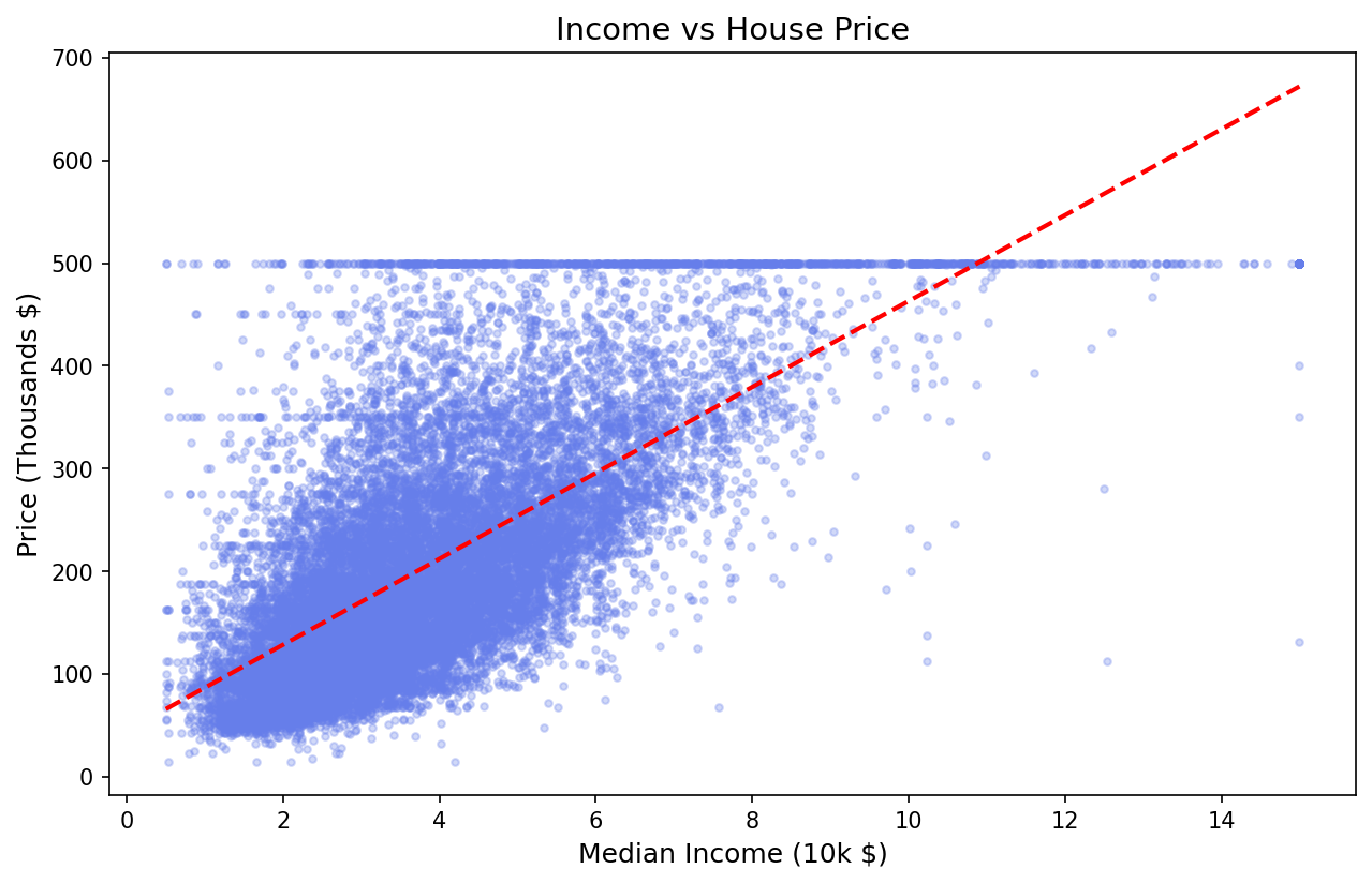 收入与房价关系